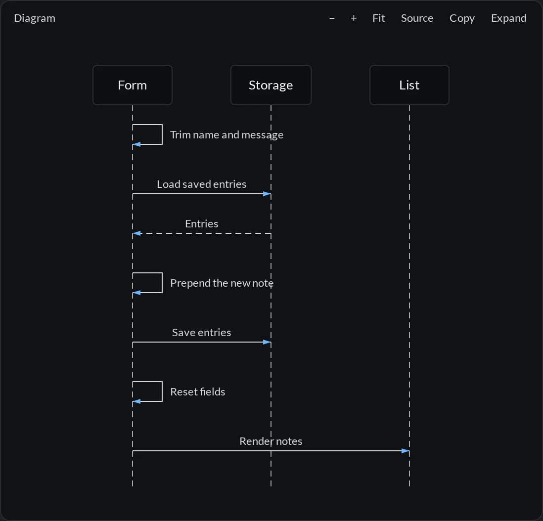 A sequence diagram in an agent reply showing the form loading and saving browser storage before rendering the note list
