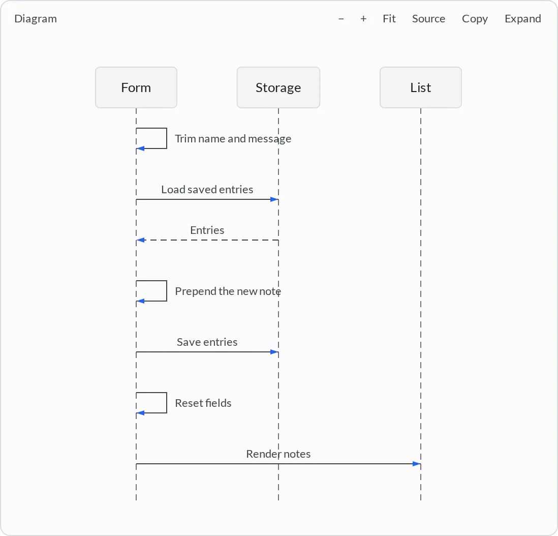 A sequence diagram in an agent reply showing the form loading and saving browser storage before rendering the note list
