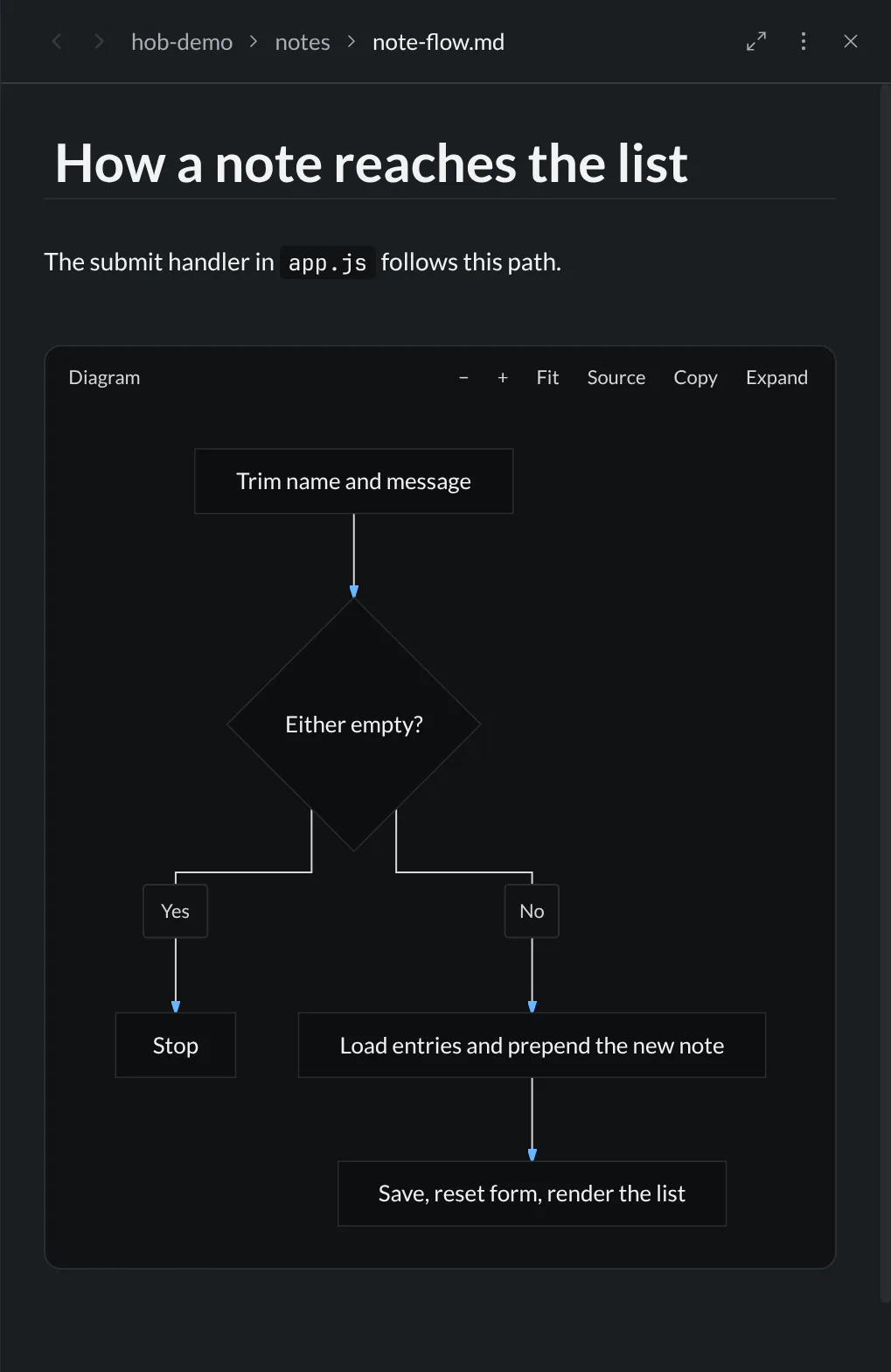 Markdown roadmap with a flowchart showing trimming, the empty-field decision, prepending and saving a note, then resetting and rendering