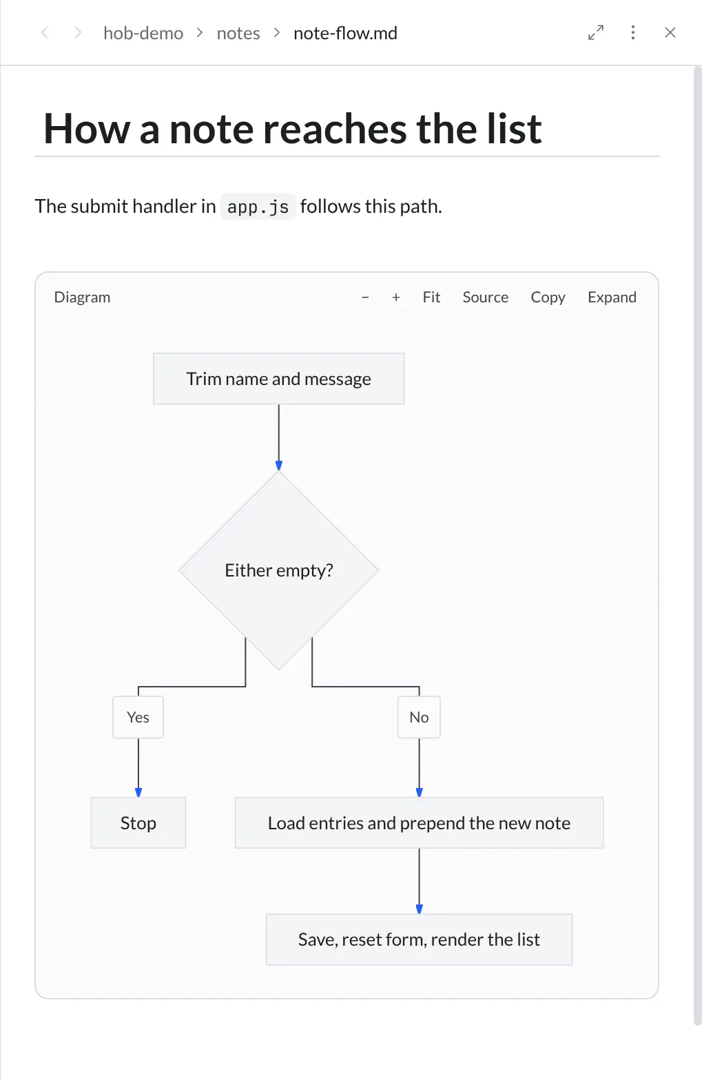 Markdown roadmap with a flowchart showing trimming, the empty-field decision, prepending and saving a note, then resetting and rendering