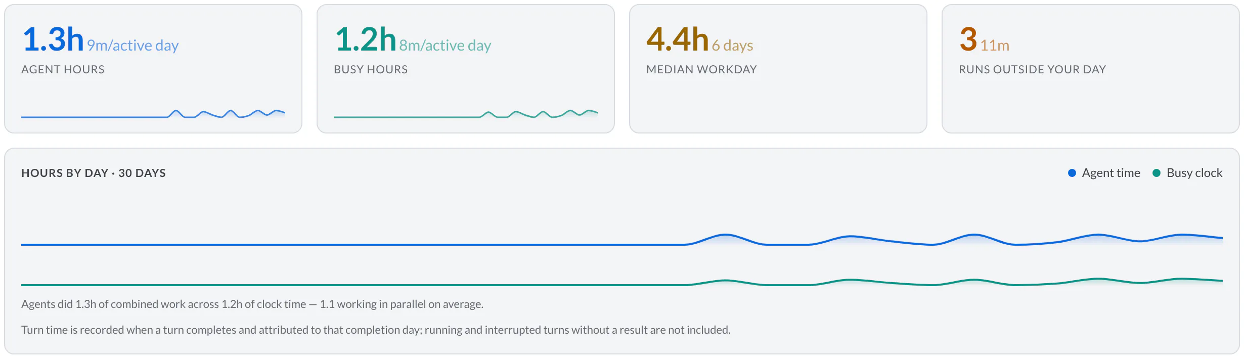 The guestbook Hours section showing agent hours, busy hours, median workday, runs outside the day, and the Hours by day chart