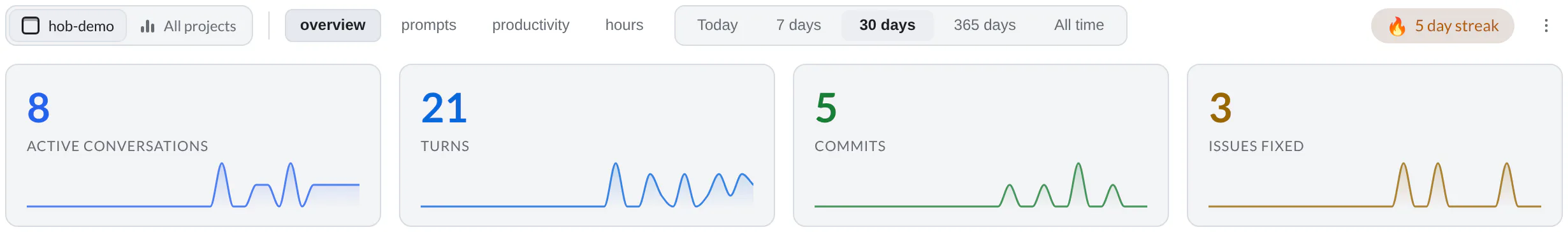 Stats for hob-demo with project and All projects scopes, four sections, 30 days selected, and conversation, turn, commit, and issue totals