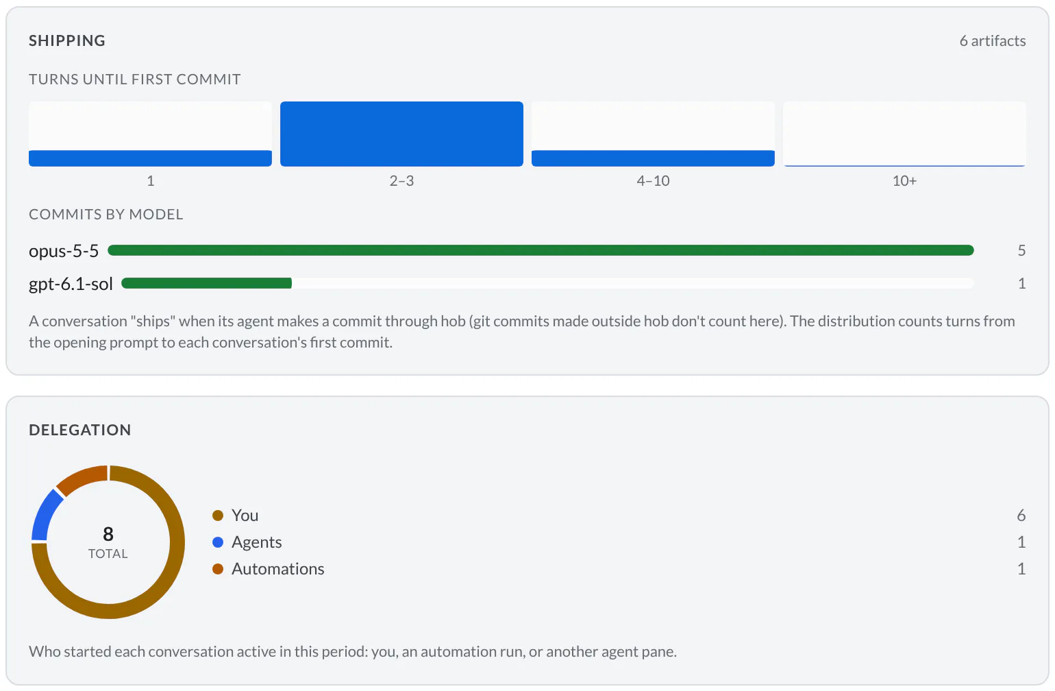 Guestbook shipping charts showing turns until the first commit and commits by model, above a breakdown of who started conversations